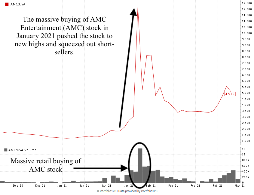 AMC short selling chart