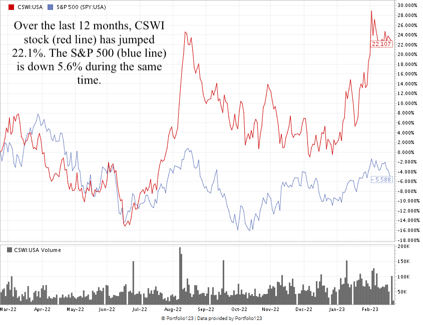CSW Industrials stock chart CSWI
