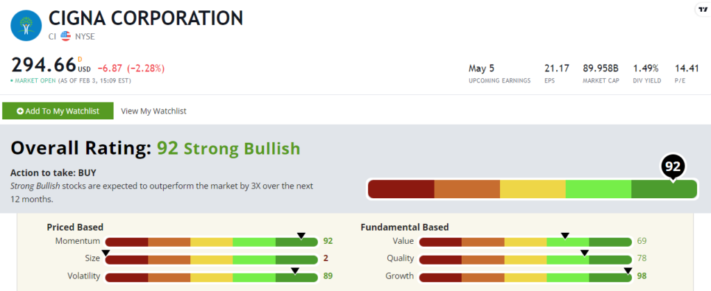 Cigna stock power ratings CI stock