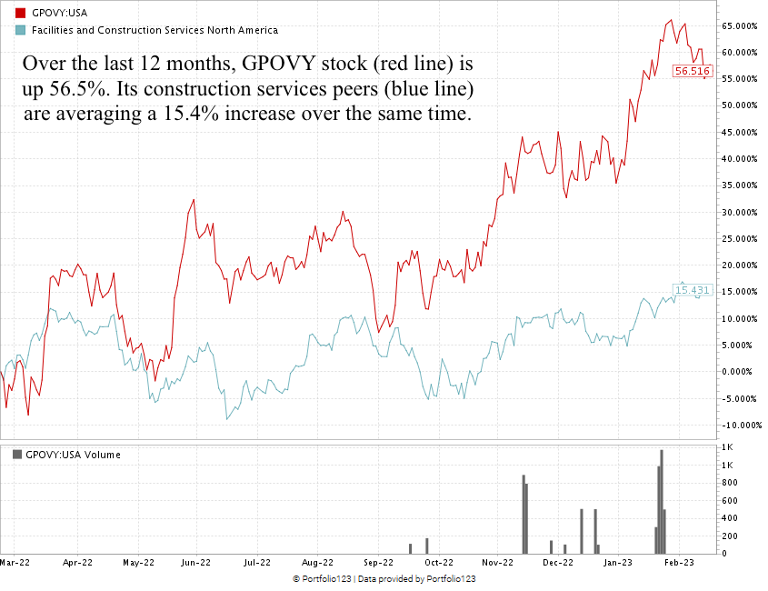 Grupo Carso stock chart GPOVY