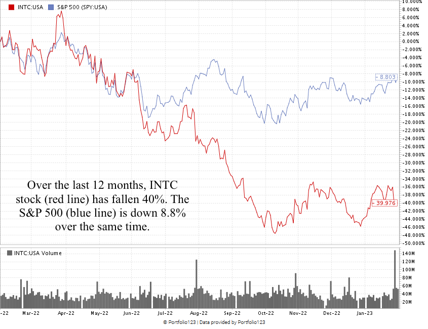 Intel stock chart INTC stock