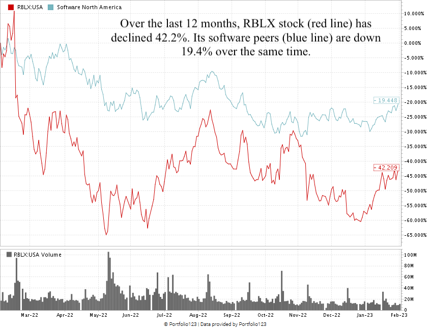 Roblox stock chart RBLX