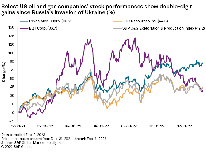 U.S. oil and gas stocks chart 2_28_23