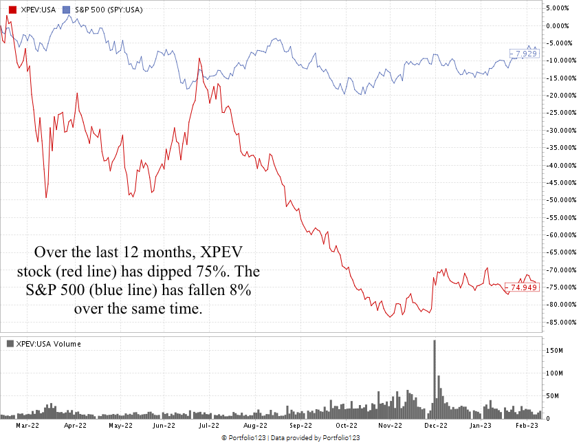 XPeng stock chart XPEV