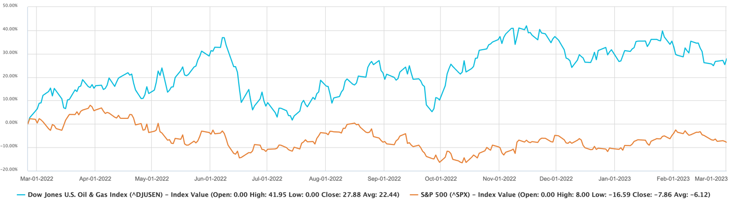 03_03_23 chart 3 oil and gas stocks