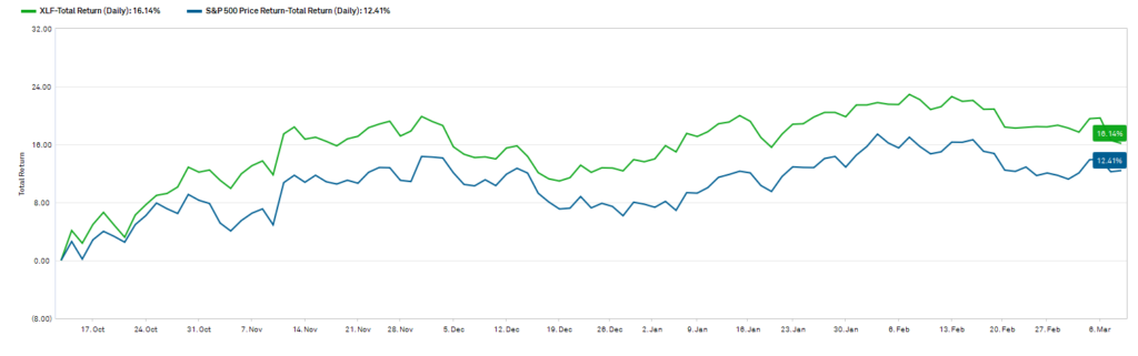 03_13_23 XLF stock chart