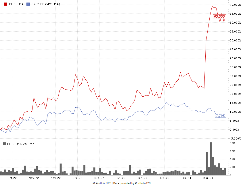 03_17_23 PLPC stock chart