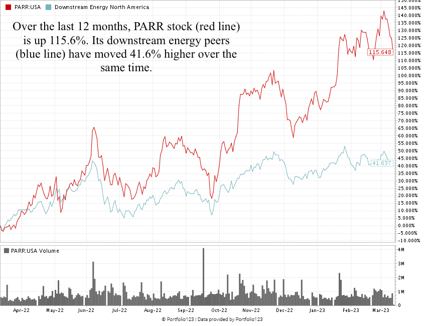 PAR Pacific stock chart PARR