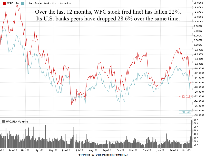 Wells Fargo stock chart WFC