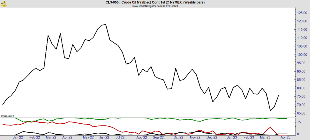 oil sector traders chart