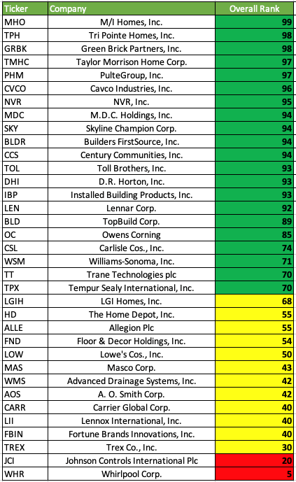 04_10_23 homebuilders stock power chart