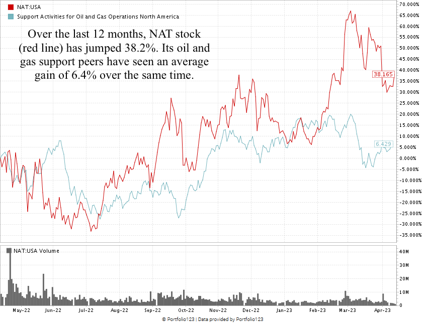 04_14_23 NAT stock chart
