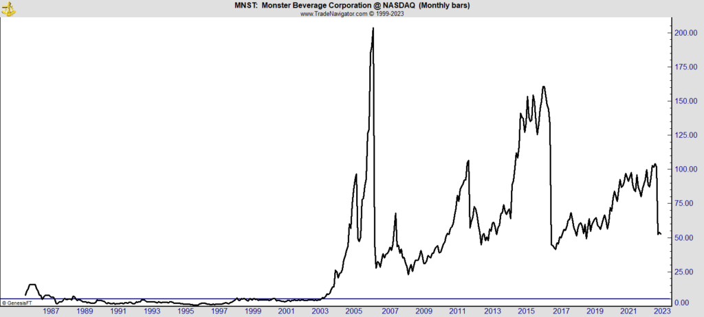 04_19_23 MNST stock chart $5 stock