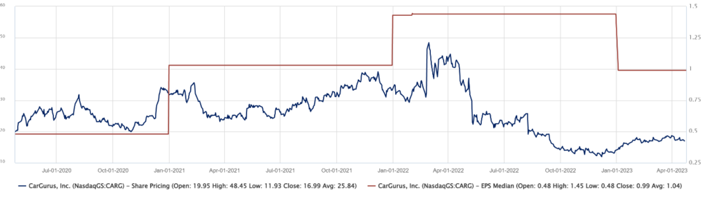 04_26_23 CARG stock chart momentum