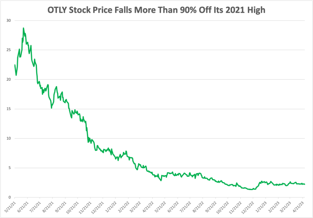 04_28_23 SPD OTLY stock chart