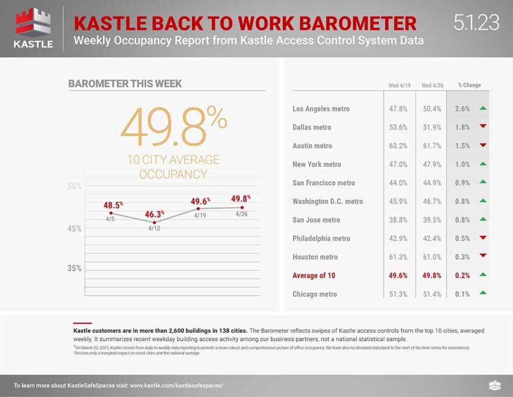 05_10_23 Kastle chart commercial real estate