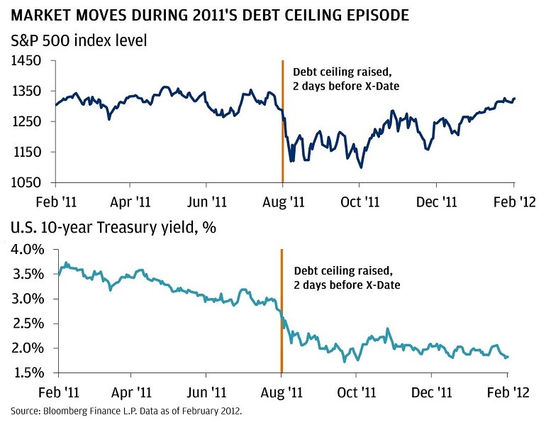 debt ceiling chart 2011