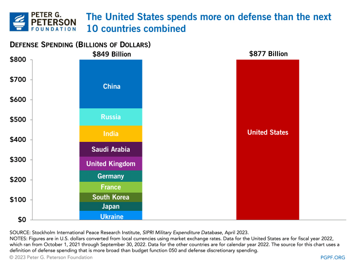 05_12_23 defense spending chart defense stock