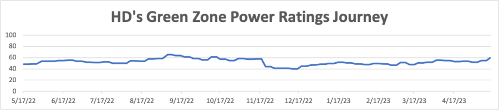 Home Depot stock rating journey