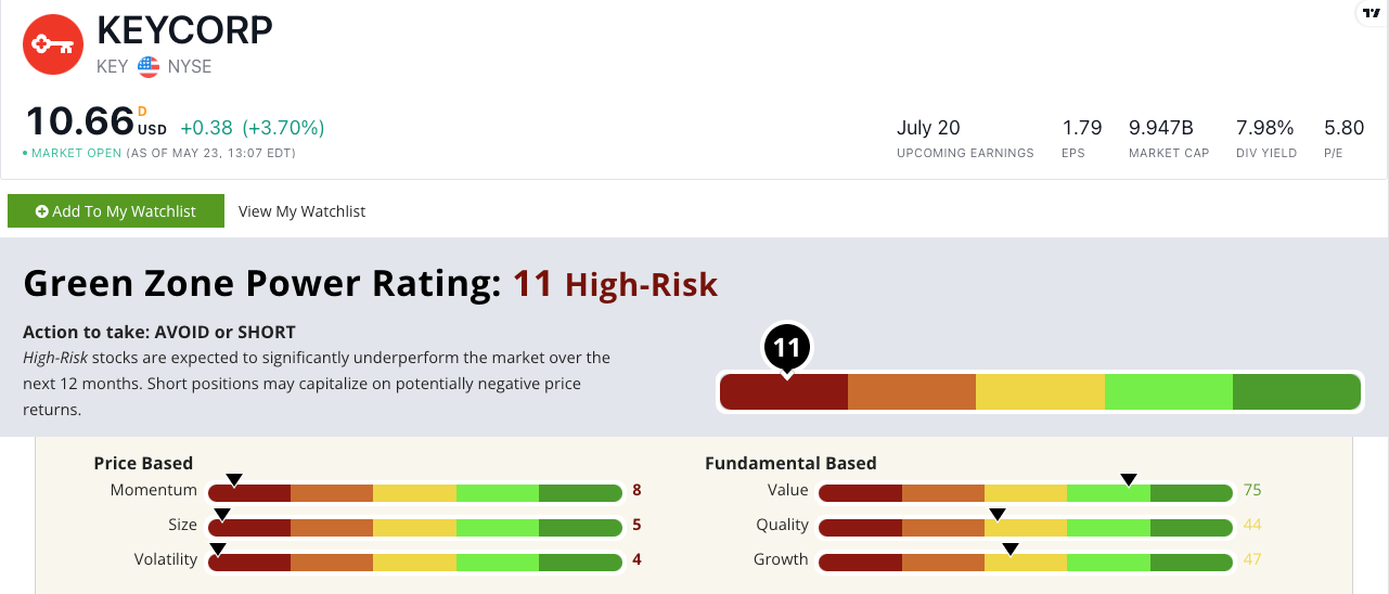 2 Factors Help You Spot High-Risk Banks Like KeyCorp