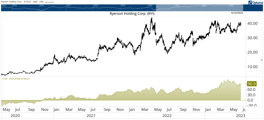 RYI stock chart