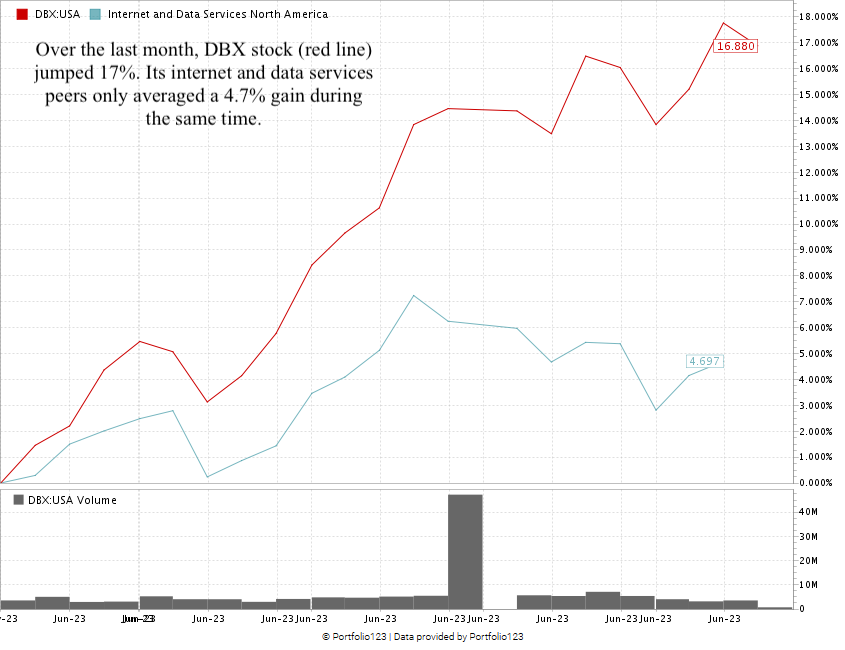 DBX stock gains