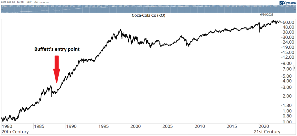 Coca-Cola stock Warren Buffett