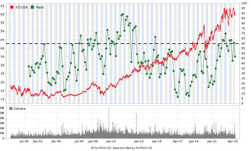 Coca-cola stock rating Warren Buffett