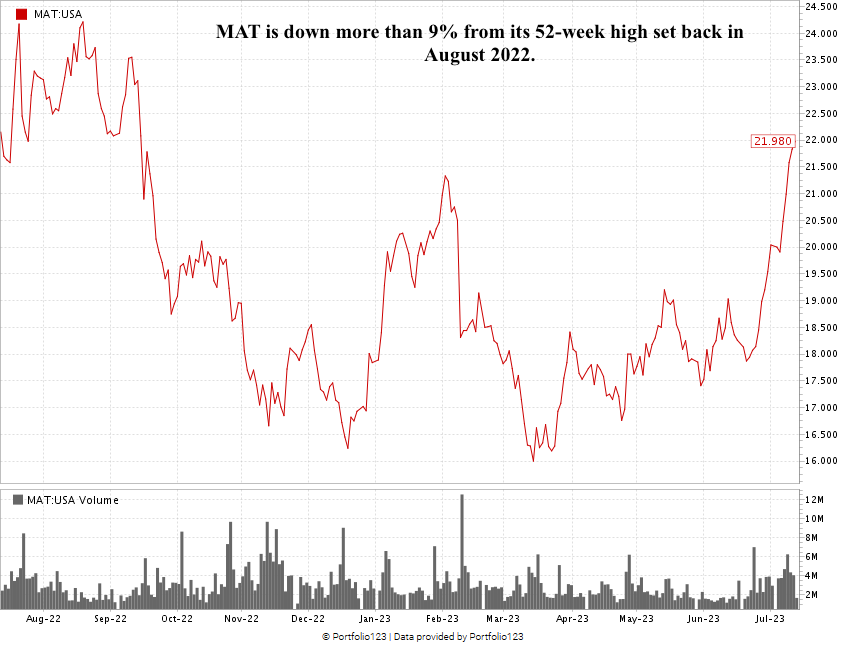 07_14_23 MAT stock chart