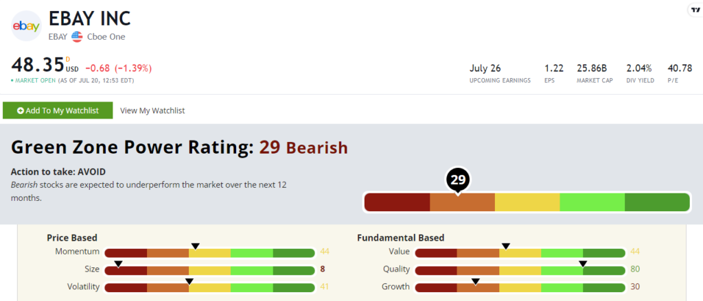 07_21_23_EBAY stock rating earnings