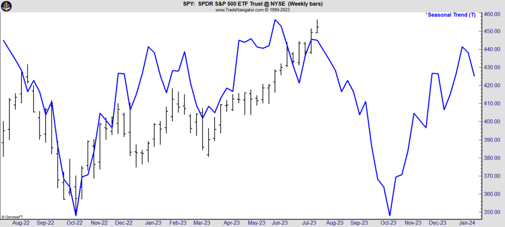 S&P seasonality chart