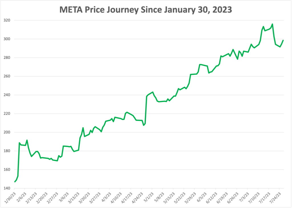 07_31_23 META stock chart