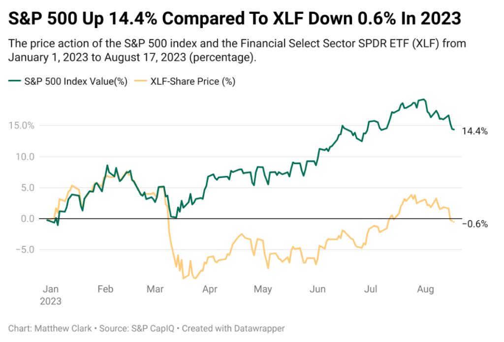 A Grim Green Zone Outlook for Bank Stocks