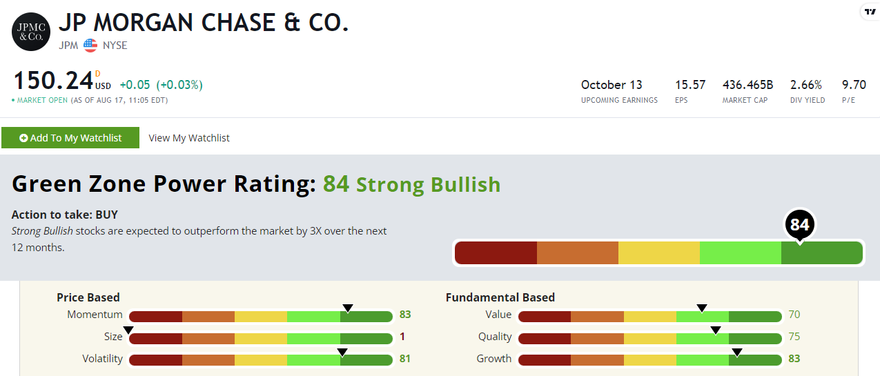 A Grim Green Zone Outlook for Bank Stocks