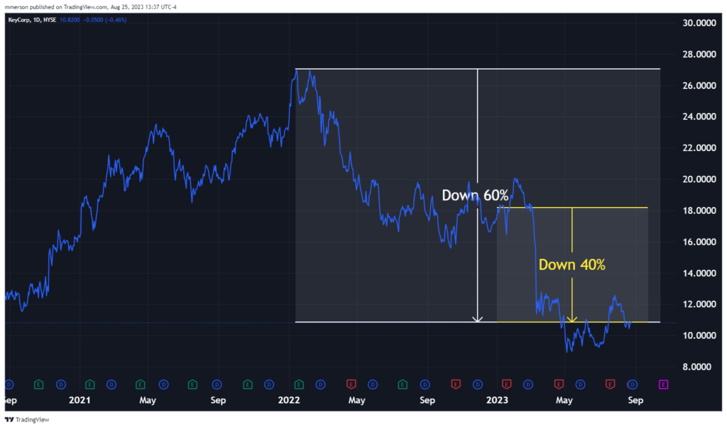 08_29_23 KEY stock chart