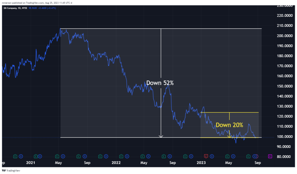 08_29_23 MMM stock chart