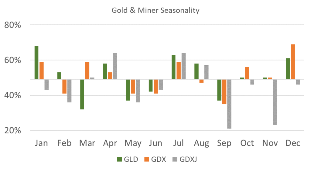 09_12_23 gold seasonal chart