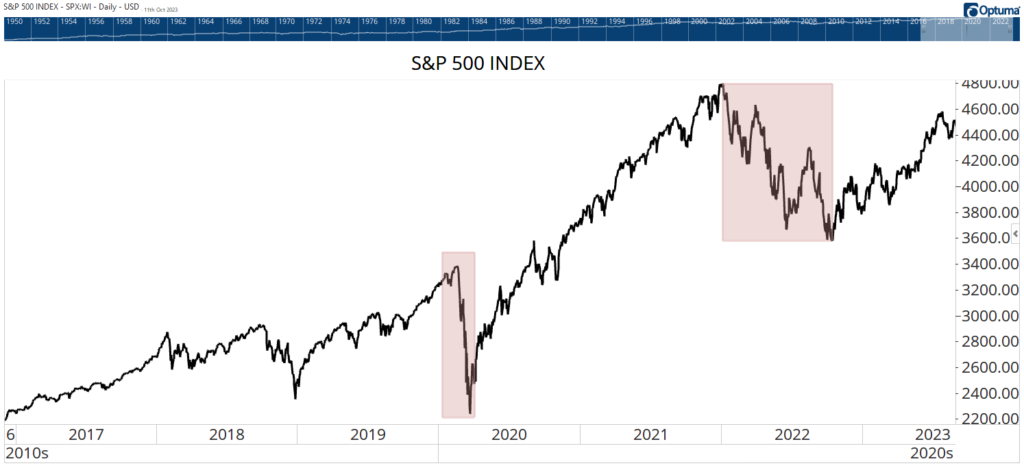 S&P 500 bull market chart