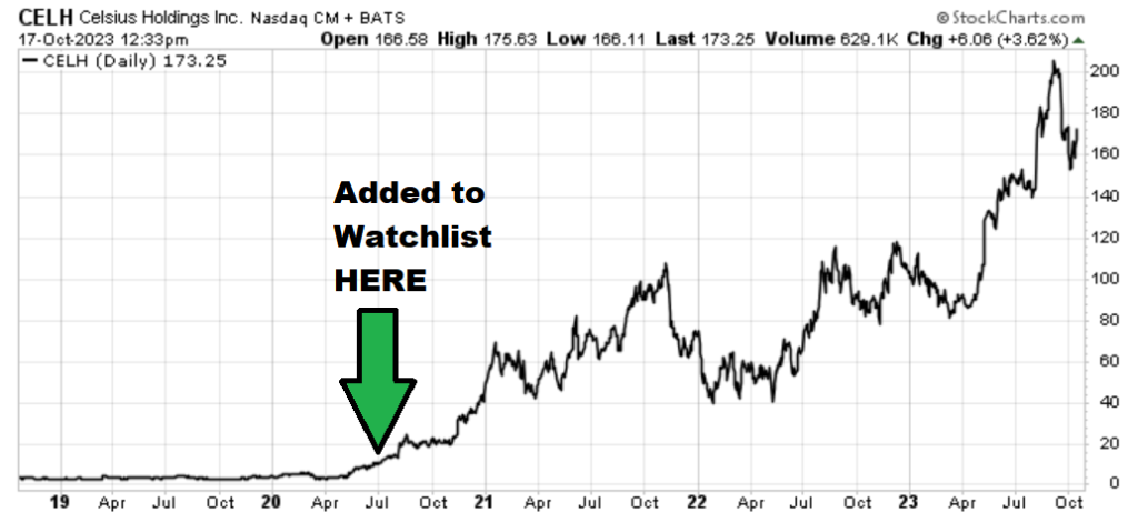 Celsius Holdings stock chart