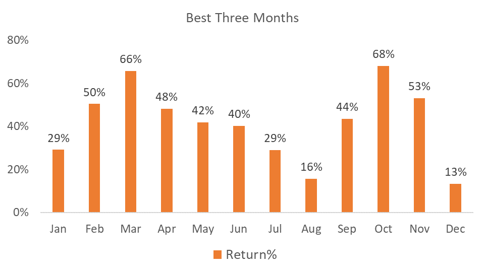 S&P 500 seasonality chart