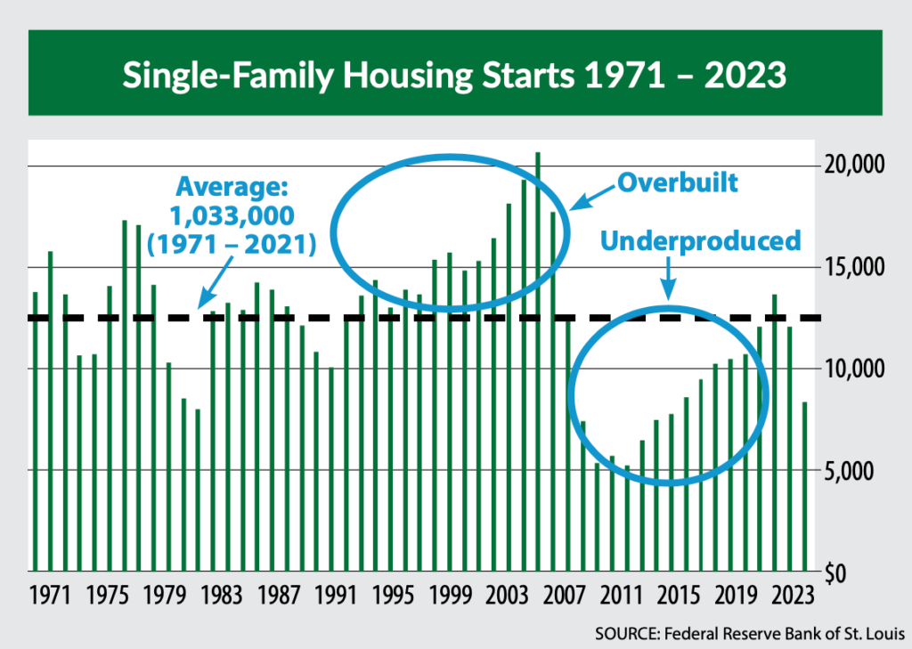 single family housing starts chart