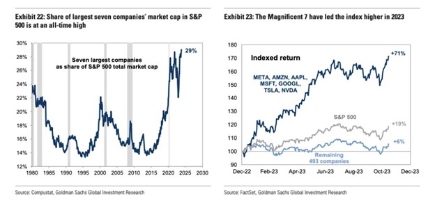 Magnificent 7 vs. S&P 500 chart