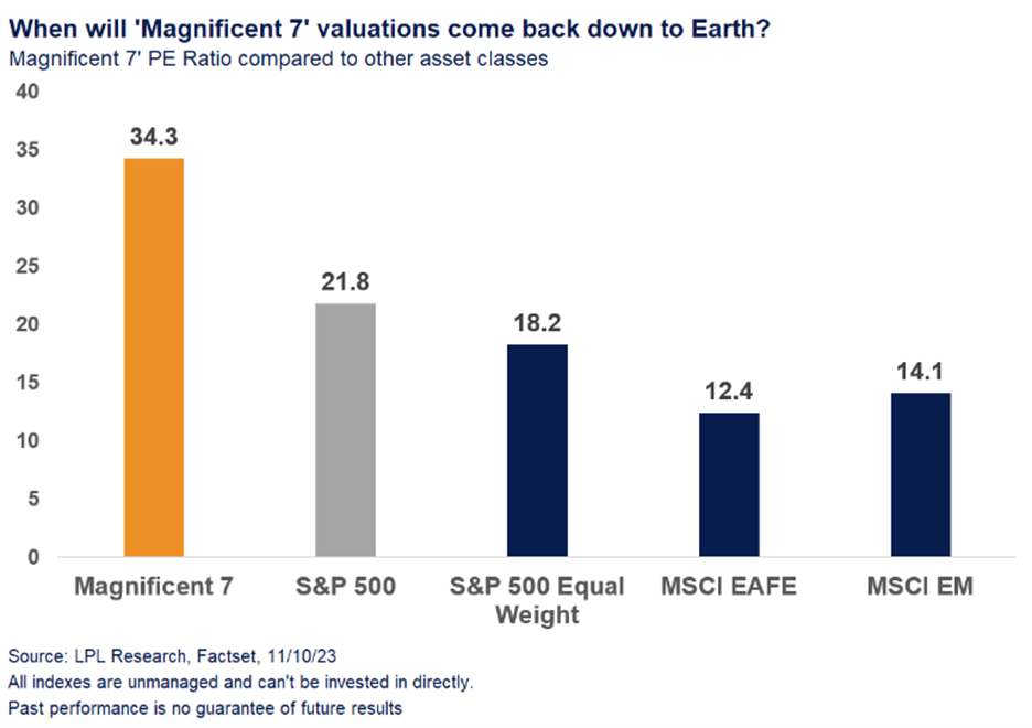Magnificent 7 valuations chart