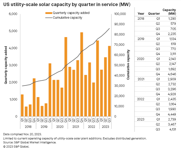solar capacity by quarter