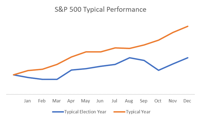 election year chart 1