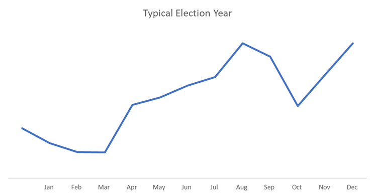 election year chart 2