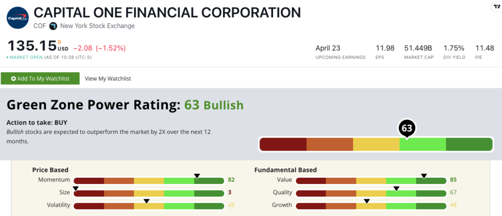 Capital One Financial Green Zone Power Ratings