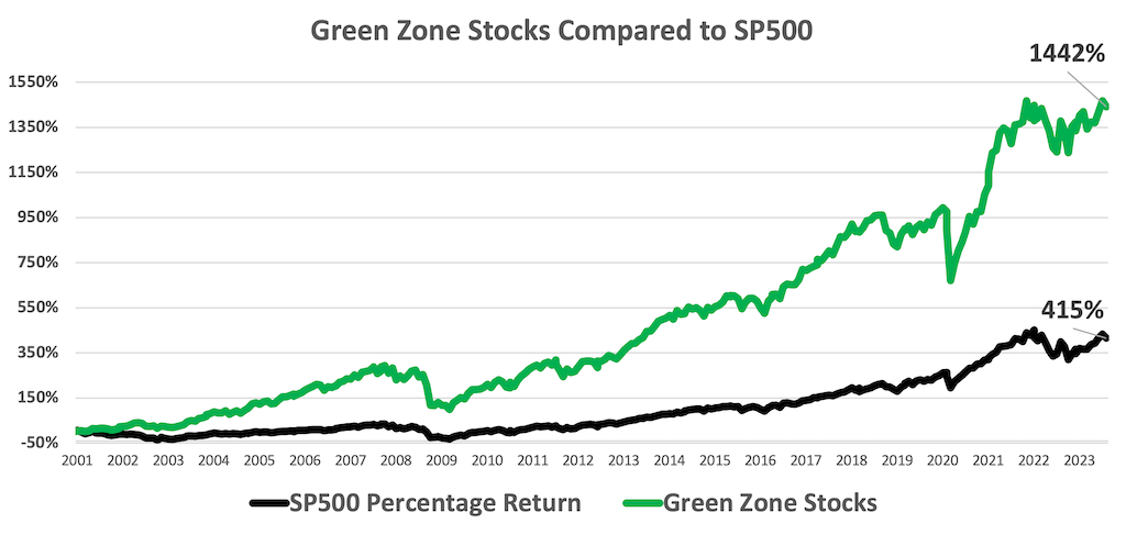 Green Zone Compared to S&P500