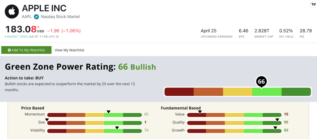 Apple Inc. (AAPL) Green Zone Rating in February 2024.