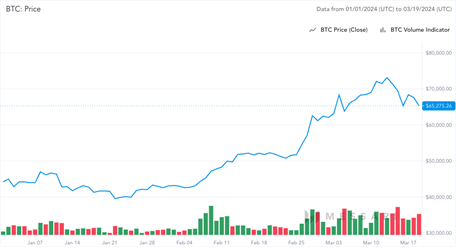 bitcoin 2024 jan-march chart